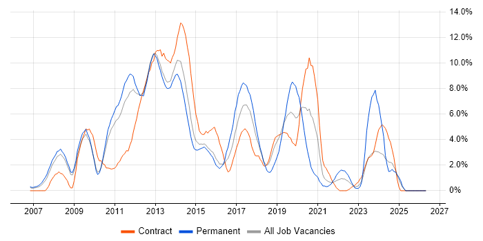 SQL Server Integration Services job vacancy trend in Ipswich