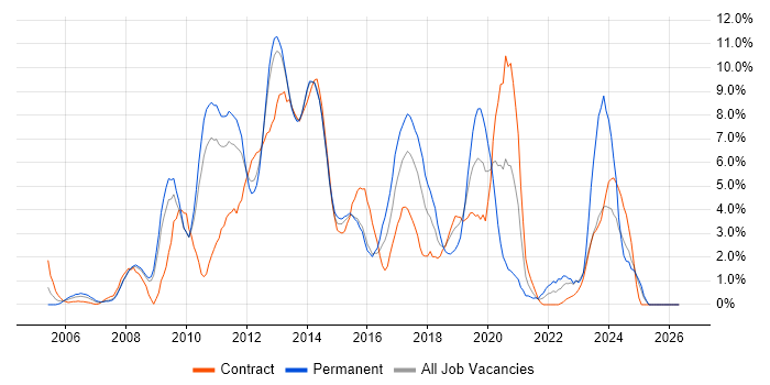SQL Server Reporting Services job vacancy trend in Ipswich