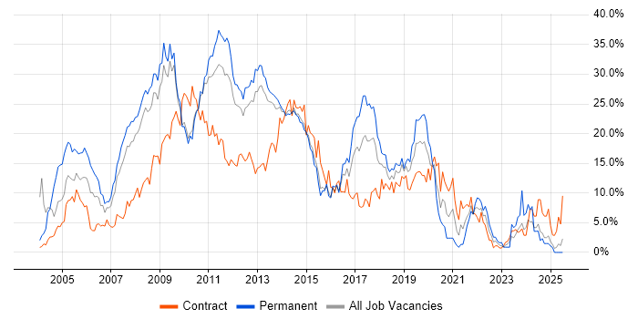 Job vacancy trend for SQL Server in Ipswich