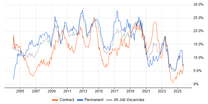 SQL job vacancy trend in Ipswich SQL job vacancy trend in Ipswich