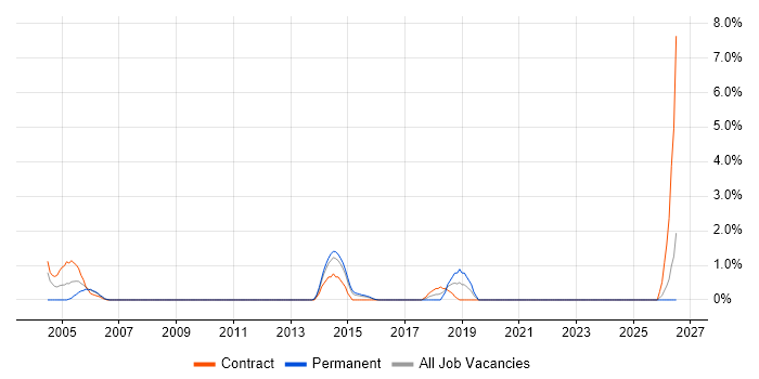 SSH job vacancy trend in Ipswich