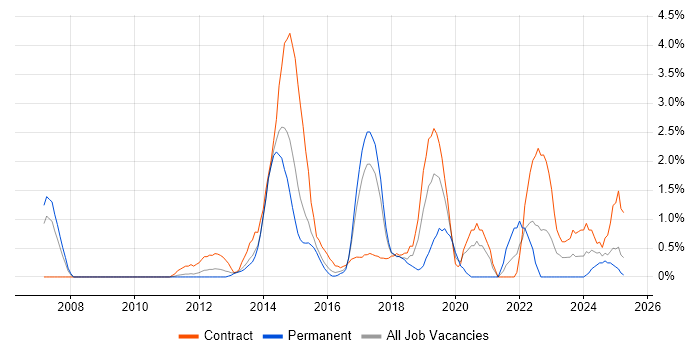 Job vacancy trend for Stakeholder Engagement in Ipswich
