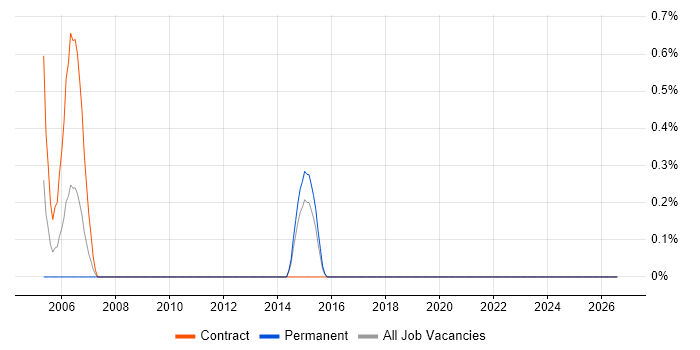 Media Streaming job vacancy trend in Ipswich