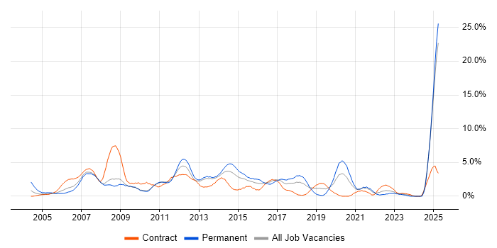 Job vacancy trend for Support Analyst in Ipswich