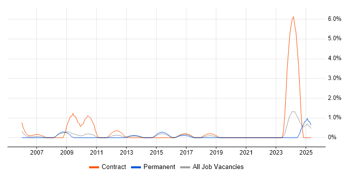 Job vacancy trend for Support Officer in Ipswich Job vacancy trend for Support Officer in Ipswich