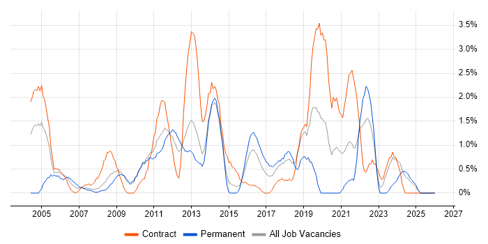 System Testing job vacancy trend in Ipswich