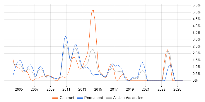 Systems Analyst job vacancy trend in Ipswich Systems Analyst job vacancy trend in Ipswich