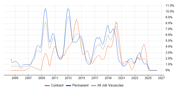 T-SQL job vacancy trend in Ipswich