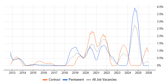 Task Automation job vacancy trend in Ipswich