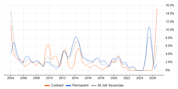 TCP/IP job vacancy trend in Ipswich