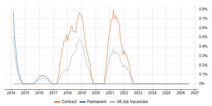tcpdump job vacancy trend in Ipswich