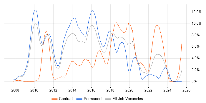 Job vacancy trend for TDD in Ipswich