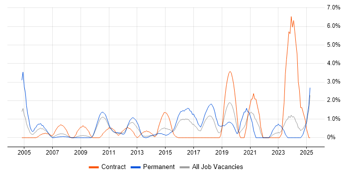 Job vacancy trend for Technical Architecture in Ipswich Job vacancy trend for Technical Architecture in Ipswich