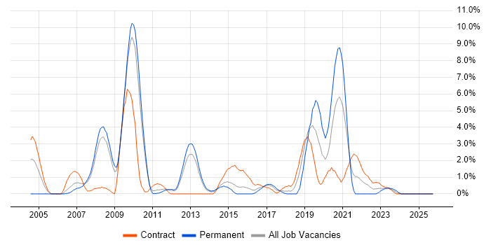 Technical Leadership job vacancy trend in Ipswich