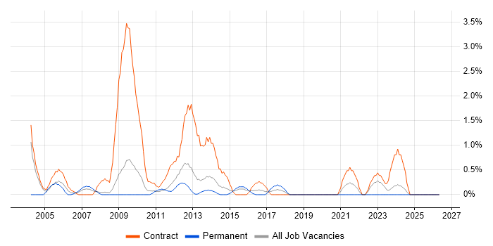Technical Project Manager job vacancy trend in Ipswich