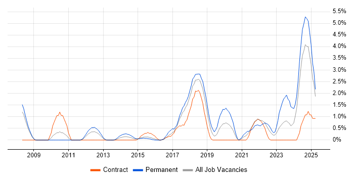 Job vacancy trend for Technology Roadmap in Ipswich