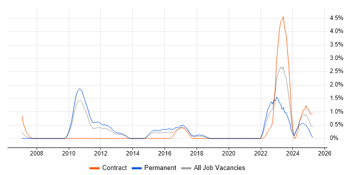 Job vacancy trend for Technology Strategy in Ipswich