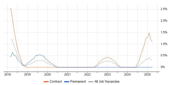 Job vacancy trend for Technology Transformation in Ipswich