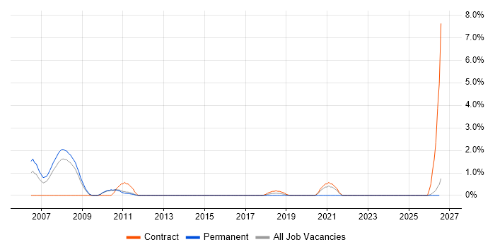 Telecoms Developer job vacancy trend in Ipswich