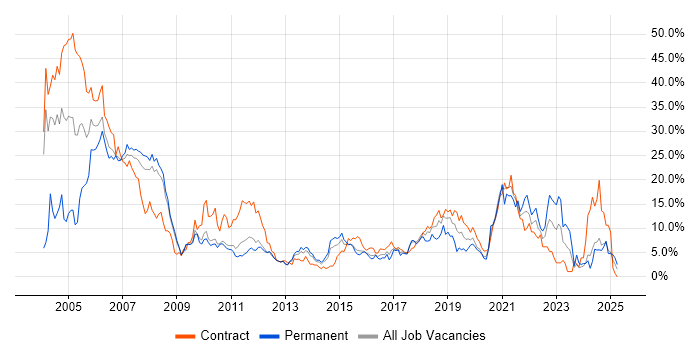 Job vacancy trend for Telecoms in Ipswich Job vacancy trend for Telecoms in Ipswich