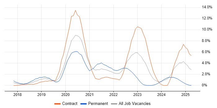 Job vacancy trend for Terraform in Ipswich