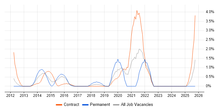 Test Automation Engineer job vacancy trend in Ipswich