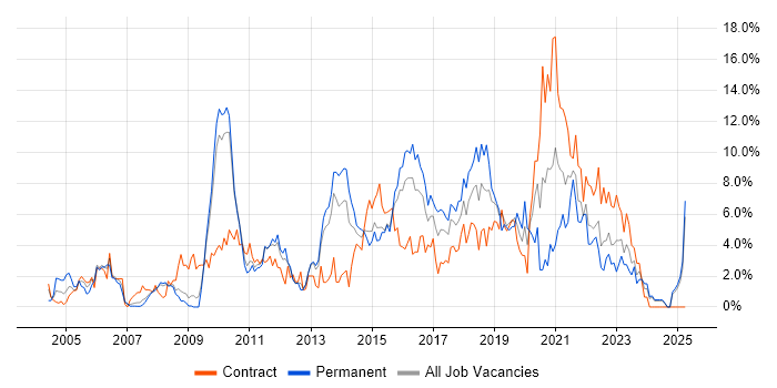 Job vacancy trend for Test Automation in Ipswich Job vacancy trend for Test Automation in Ipswich