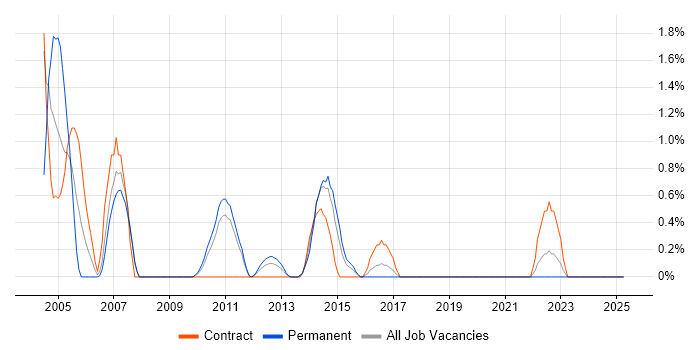 Job vacancy trend for Test Consultant in Ipswich Job vacancy trend for Test Consultant in Ipswich