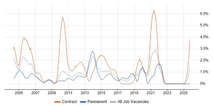 Test Engineer job vacancy trend in Ipswich