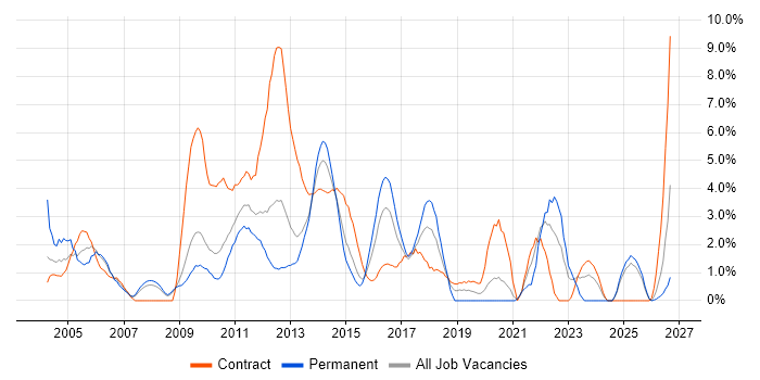 Test Scripting job vacancy trend in Ipswich
