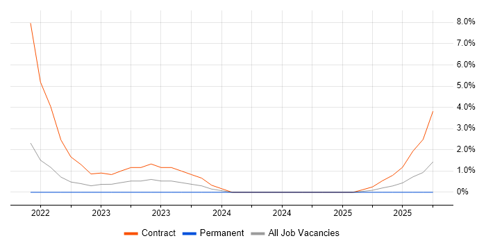 TestCafe job vacancy trend in Ipswich