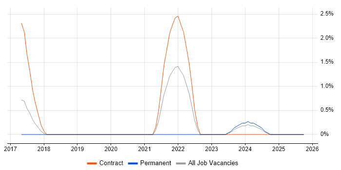 Threat Detection job vacancy trend in Ipswich