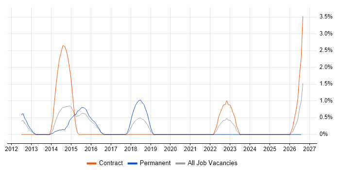 Threat Modelling job vacancy trend in Ipswich