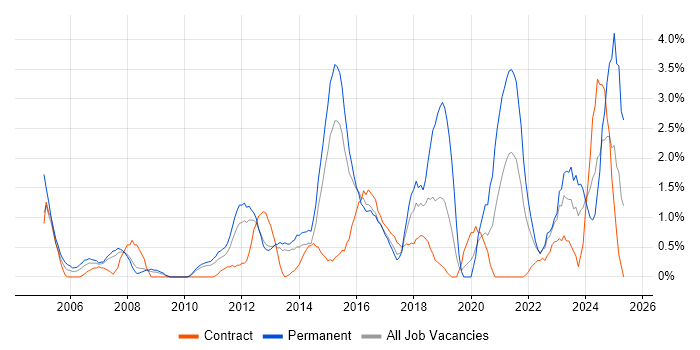 Job vacancy trend for Time Management in Ipswich