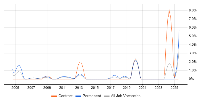 Job vacancy trend for Trainee in Ipswich