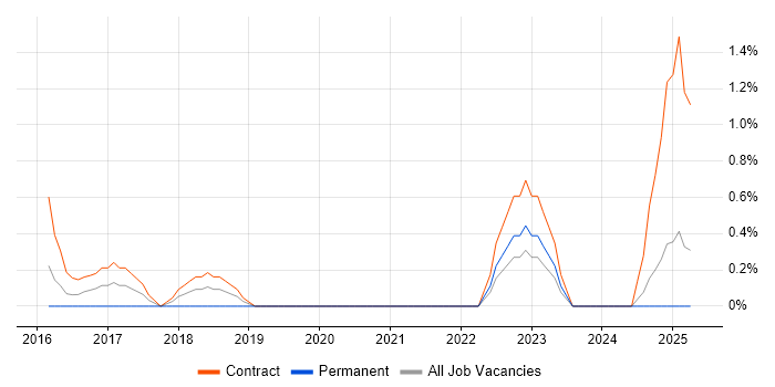 Job vacancy trend for Transformation Analyst in Ipswich