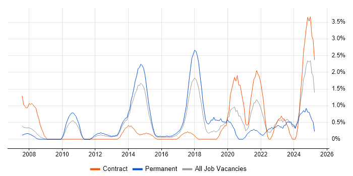 Job vacancy trend for Translating Business Requirements in Ipswich