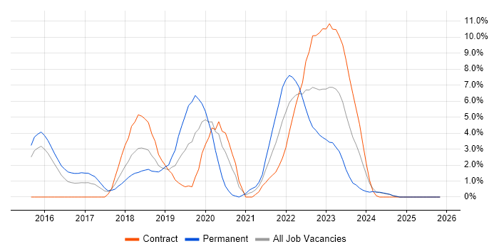 TypeScript job vacancy trend in Ipswich