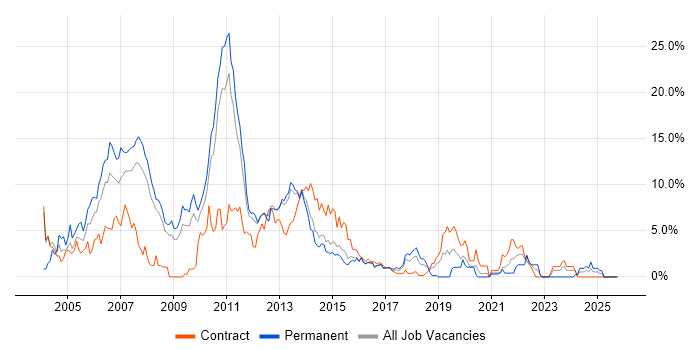UML job vacancy trend in Ipswich