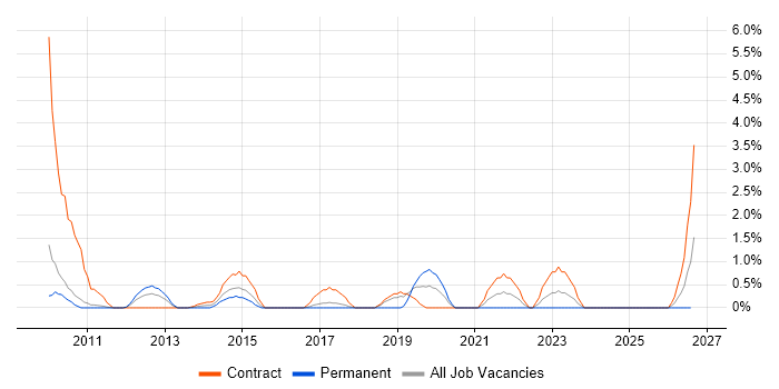 Unified Communications job vacancy trend in Ipswich