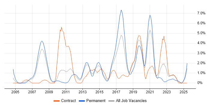 Job vacancy trend for Unit Testing in Ipswich Job vacancy trend for Unit Testing in Ipswich