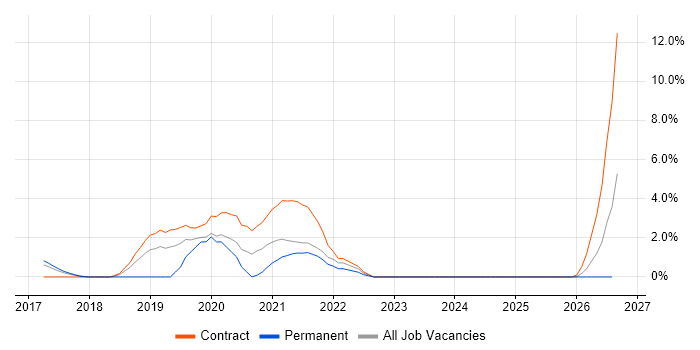 UPnP job vacancy trend in Ipswich