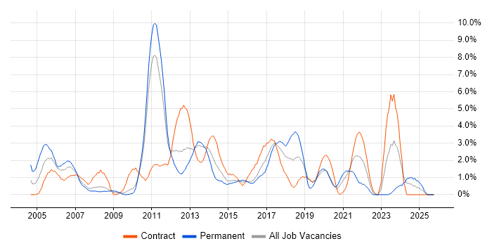 Use Case job vacancy trend in Ipswich