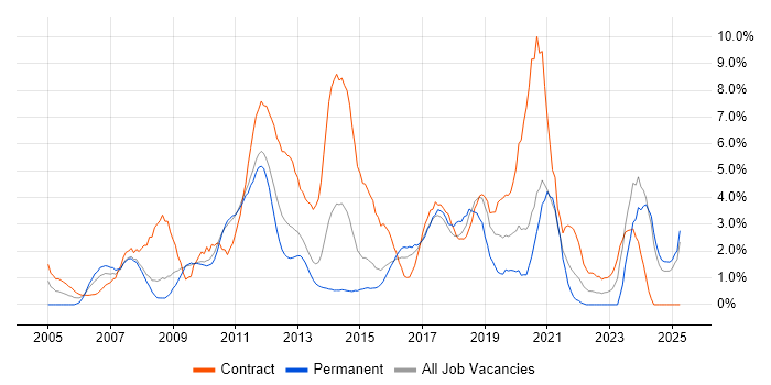 Job vacancy trend for User Acceptance Testing in Ipswich Job vacancy trend for User Acceptance Testing in Ipswich