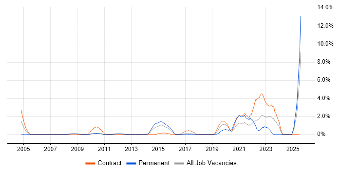 Job vacancy trend for User-Centered Design (UCD) in Ipswich
