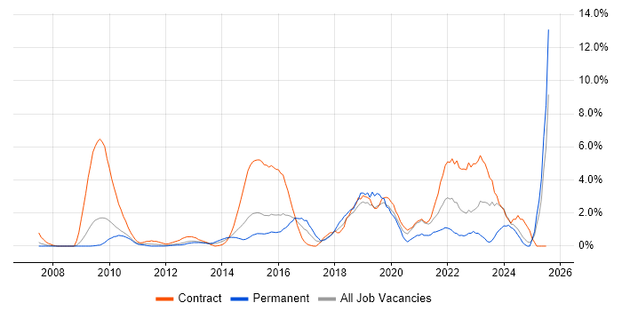 Job vacancy trend for User Stories in Ipswich Job vacancy trend for User Stories in Ipswich