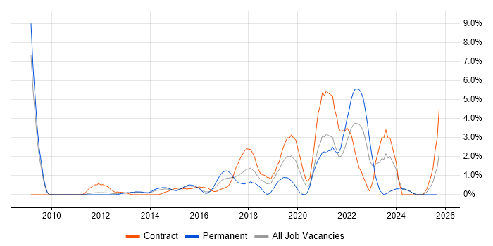 UX Design job vacancy trend in Ipswich UX Design job vacancy trend in Ipswich