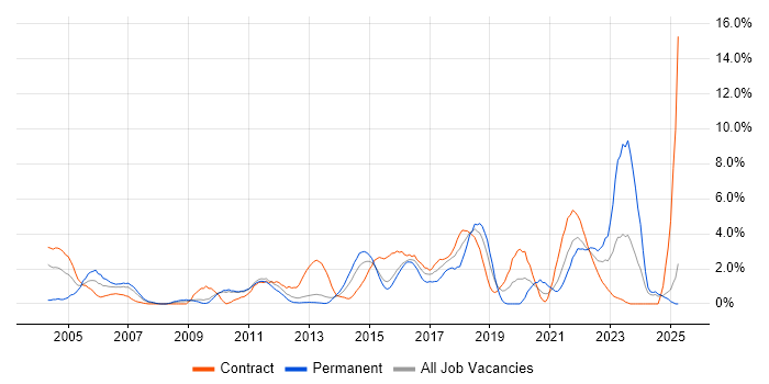 Job vacancy trend for Validation in Ipswich Job vacancy trend for Validation in Ipswich