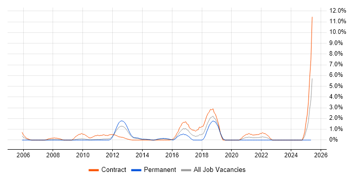 Job vacancy trend for vCenter Server in Ipswich