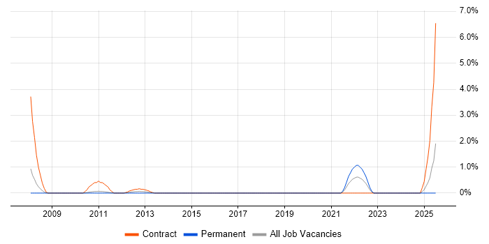 Job vacancy trend for Virtual Desktop in Ipswich